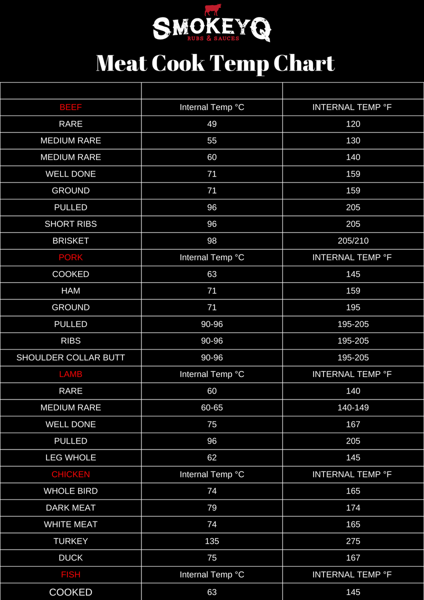 http://www.smokeyq.com.au/cdn/shop/articles/meat-cooking-temperature-chart-273195_1200x1200.png?v=1691995624